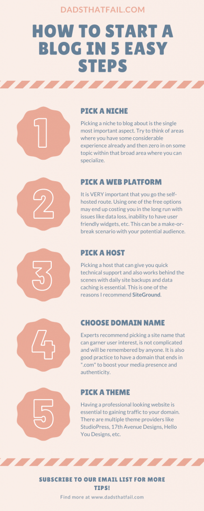 Infographic that shows five easy steps to starting a blog on your own
